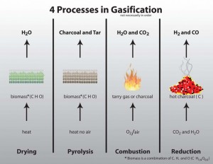 Stages of Gasification