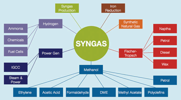 syngas from gasification