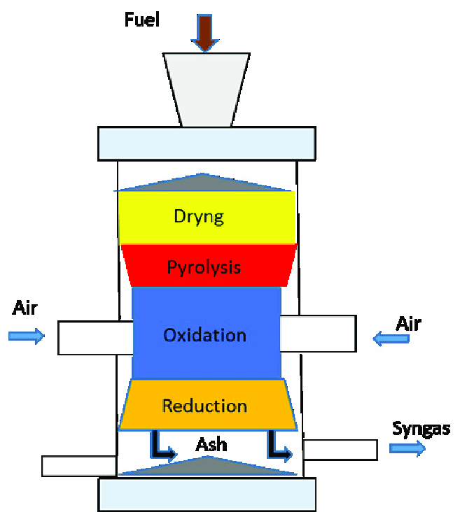 Fuel Cells Africa | Types of Gasification and Gasifiers